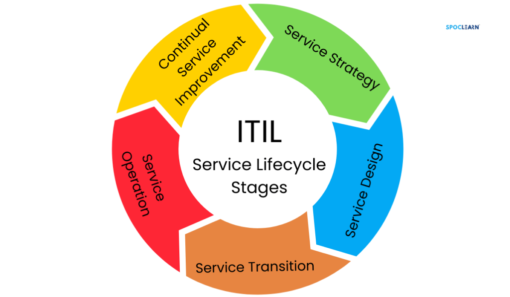 ITIL® Foundation Certificate in IT Service Management